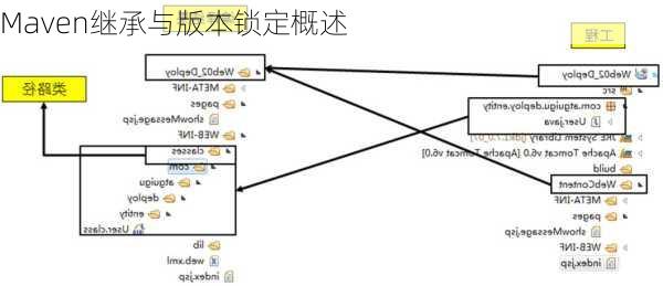 Maven继承与版本锁定概述