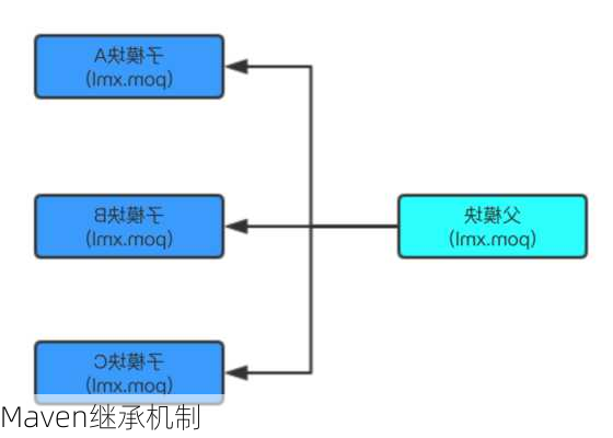 Maven继承机制