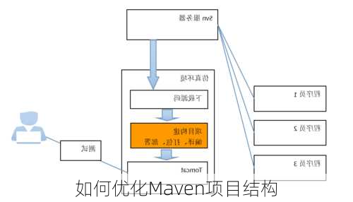 如何优化Maven项目结构