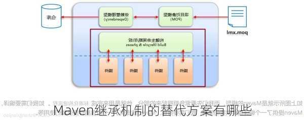 Maven继承机制的替代方案有哪些