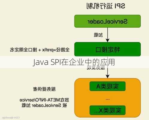 Java SPI在企业中的应用