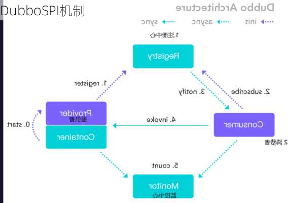 DubboSPI机制