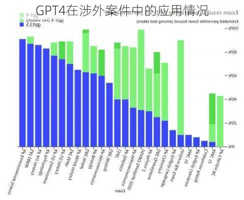 GPT4在涉外案件中的应用情况