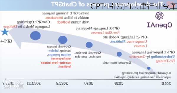 GPT4引发的法律行业变革