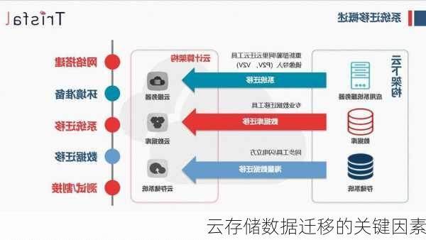 云存储数据迁移的关键因素