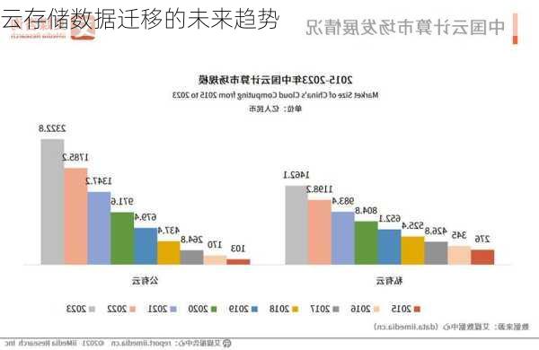 云存储数据迁移的未来趋势