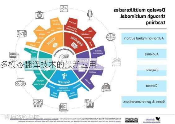 多模态翻译技术的最新应用