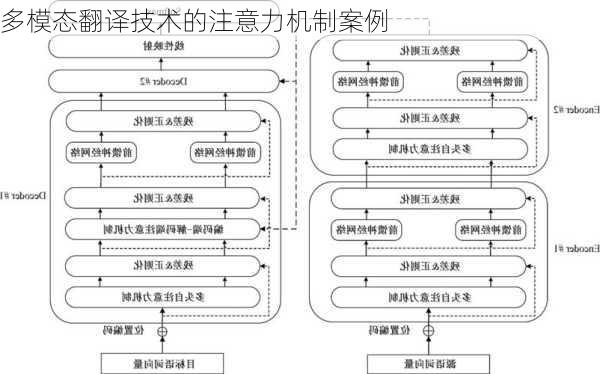 多模态翻译技术的注意力机制案例