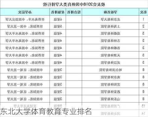 东北大学体育教育专业排名