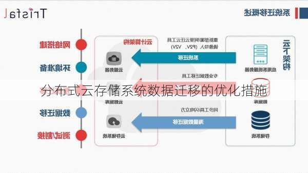 分布式云存储系统数据迁移的优化措施