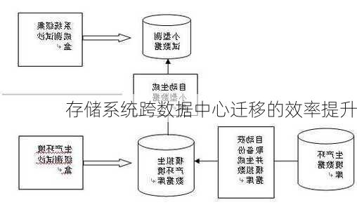 存储系统跨数据中心迁移的效率提升