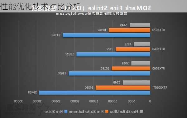 性能优化技术对比分析