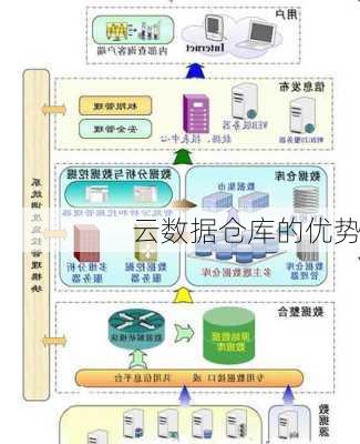 云数据仓库的优势