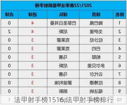 法甲射手榜1516,法甲射手榜排行