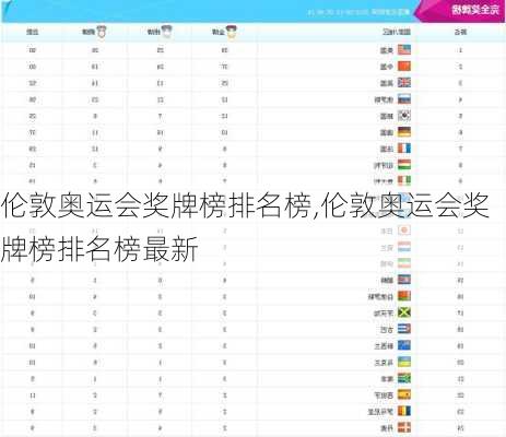 伦敦奥运会奖牌榜排名榜,伦敦奥运会奖牌榜排名榜最新