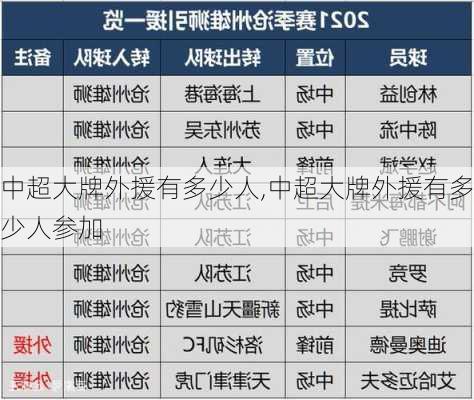 中超大牌外援有多少人,中超大牌外援有多少人参加