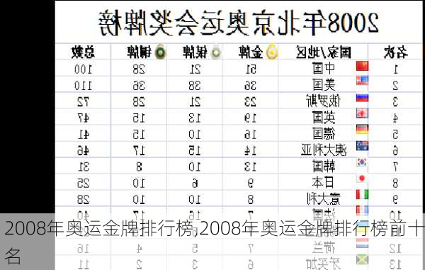 2008年奥运金牌排行榜,2008年奥运金牌排行榜前十名