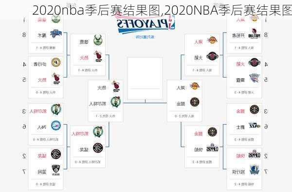 2020nba季后赛结果图,2020NBA季后赛结果图