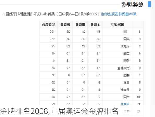 金牌排名2008,上届奥运会金牌排名