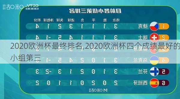 2020欧洲杯最终排名,2020欧洲杯四个成绩最好的小组第三