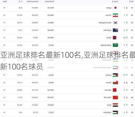 亚洲足球排名最新100名,亚洲足球排名最新100名球员