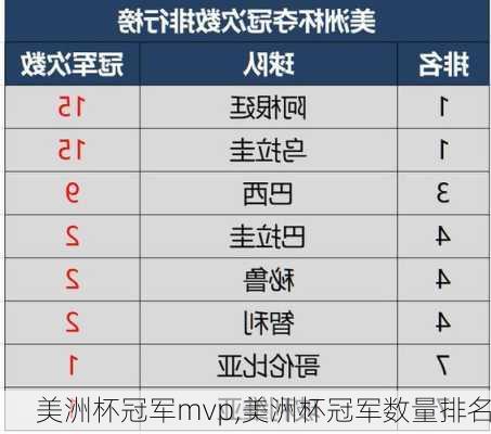 美洲杯冠军mvp,美洲杯冠军数量排名