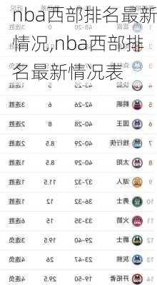 nba西部排名最新情况,nba西部排名最新情况表