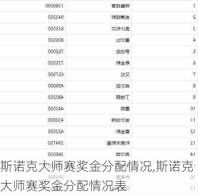 斯诺克大师赛奖金分配情况,斯诺克大师赛奖金分配情况表