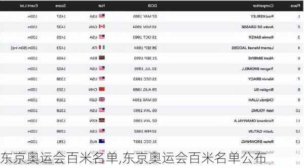 东京奥运会百米名单,东京奥运会百米名单公布