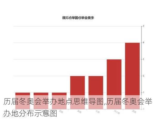 历届冬奥会举办地点思维导图,历届冬奥会举办地分布示意图