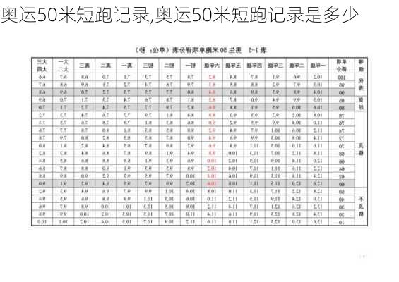 奥运50米短跑记录,奥运50米短跑记录是多少