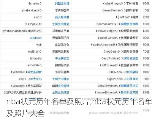 nba状元历年名单及照片,nba状元历年名单及照片大全
