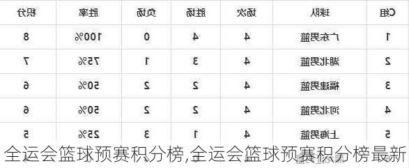 全运会篮球预赛积分榜,全运会篮球预赛积分榜最新