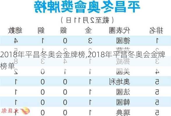 2018年平昌冬奥会金牌榜,2018年平昌冬奥会金牌榜单