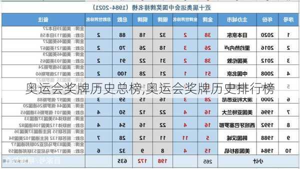 奥运会奖牌历史总榜,奥运会奖牌历史排行榜