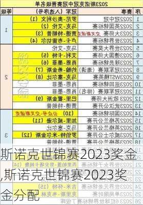 斯诺克世锦赛2023奖金,斯诺克世锦赛2023奖金分配