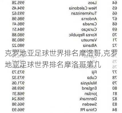克罗地亚足球世界排名摩洛哥,克罗地亚足球世界排名摩洛哥第几