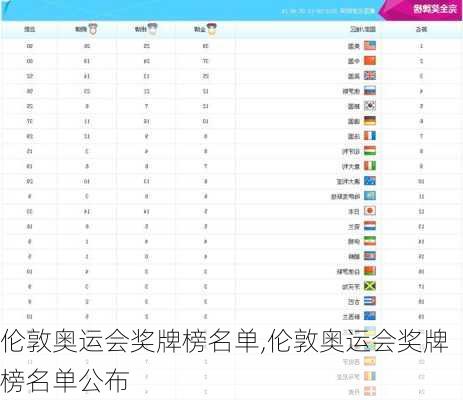 伦敦奥运会奖牌榜名单,伦敦奥运会奖牌榜名单公布