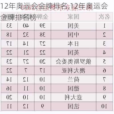 12年奥运会金牌排名,12年奥运会金牌排名榜