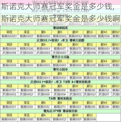 斯诺克大师赛冠军奖金是多少钱,斯诺克大师赛冠军奖金是多少钱啊