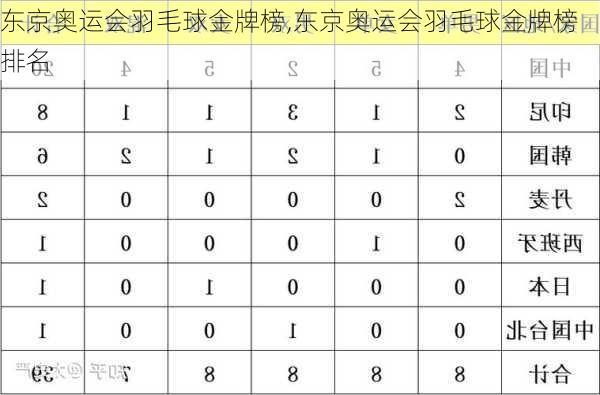 东京奥运会羽毛球金牌榜,东京奥运会羽毛球金牌榜排名