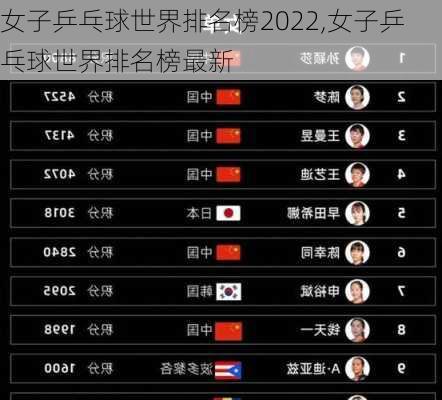 女子乒乓球世界排名榜2022,女子乒乓球世界排名榜最新