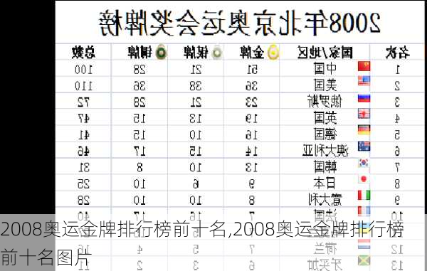 2008奥运金牌排行榜前十名,2008奥运金牌排行榜前十名图片