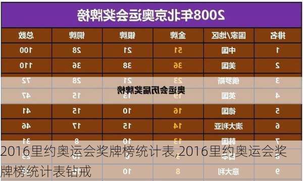 2016里约奥运会奖牌榜统计表,2016里约奥运会奖牌榜统计表钻戒