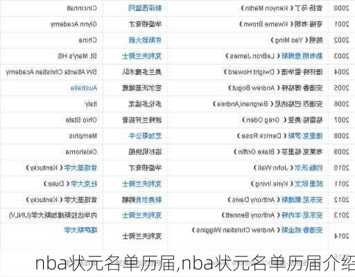 nba状元名单历届,nba状元名单历届介绍