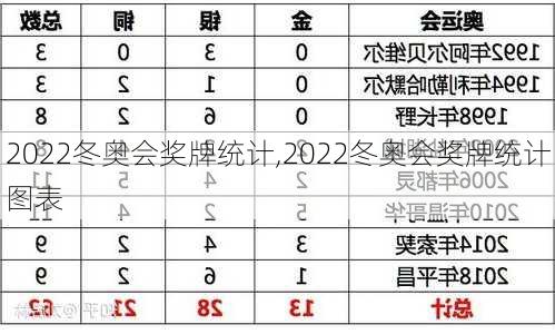 2022冬奥会奖牌统计,2022冬奥会奖牌统计图表