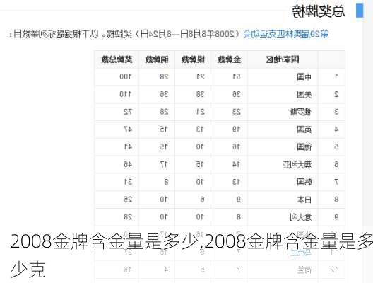 2008金牌含金量是多少,2008金牌含金量是多少克