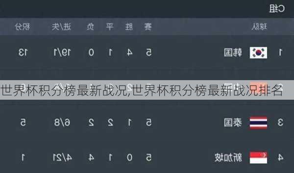 世界杯积分榜最新战况,世界杯积分榜最新战况排名