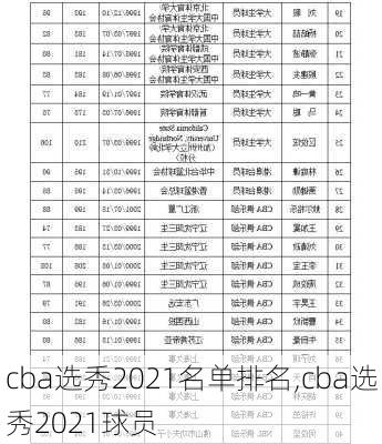 cba选秀2021名单排名,cba选秀2021球员