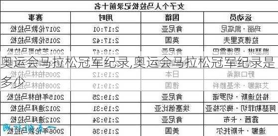 奥运会马拉松冠军纪录,奥运会马拉松冠军纪录是多少